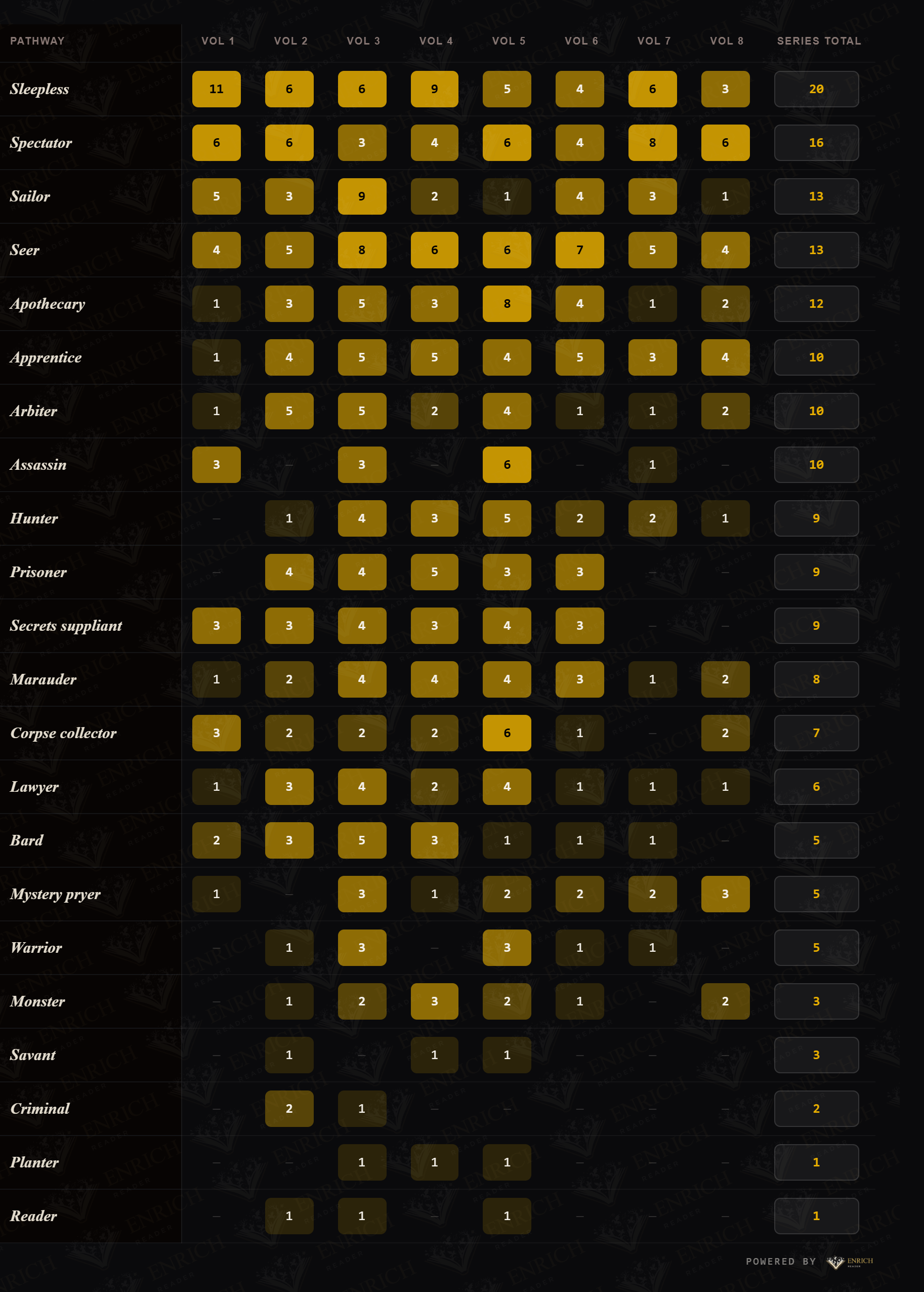 Lord of the Mysteries Pathway Selection Matrix Chart